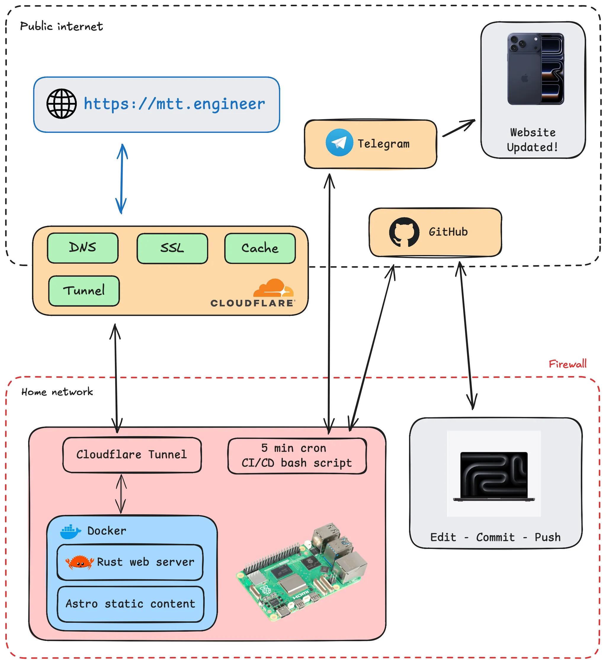 website hosting architecture